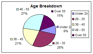 Go World Travel Readers Age Breakdown
