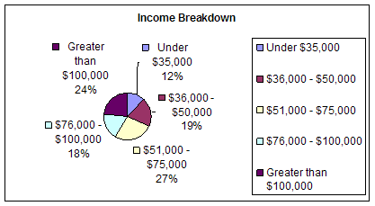 Go World Travel Readers Income Breakdown