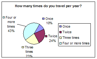 How many times a year do you travel? 