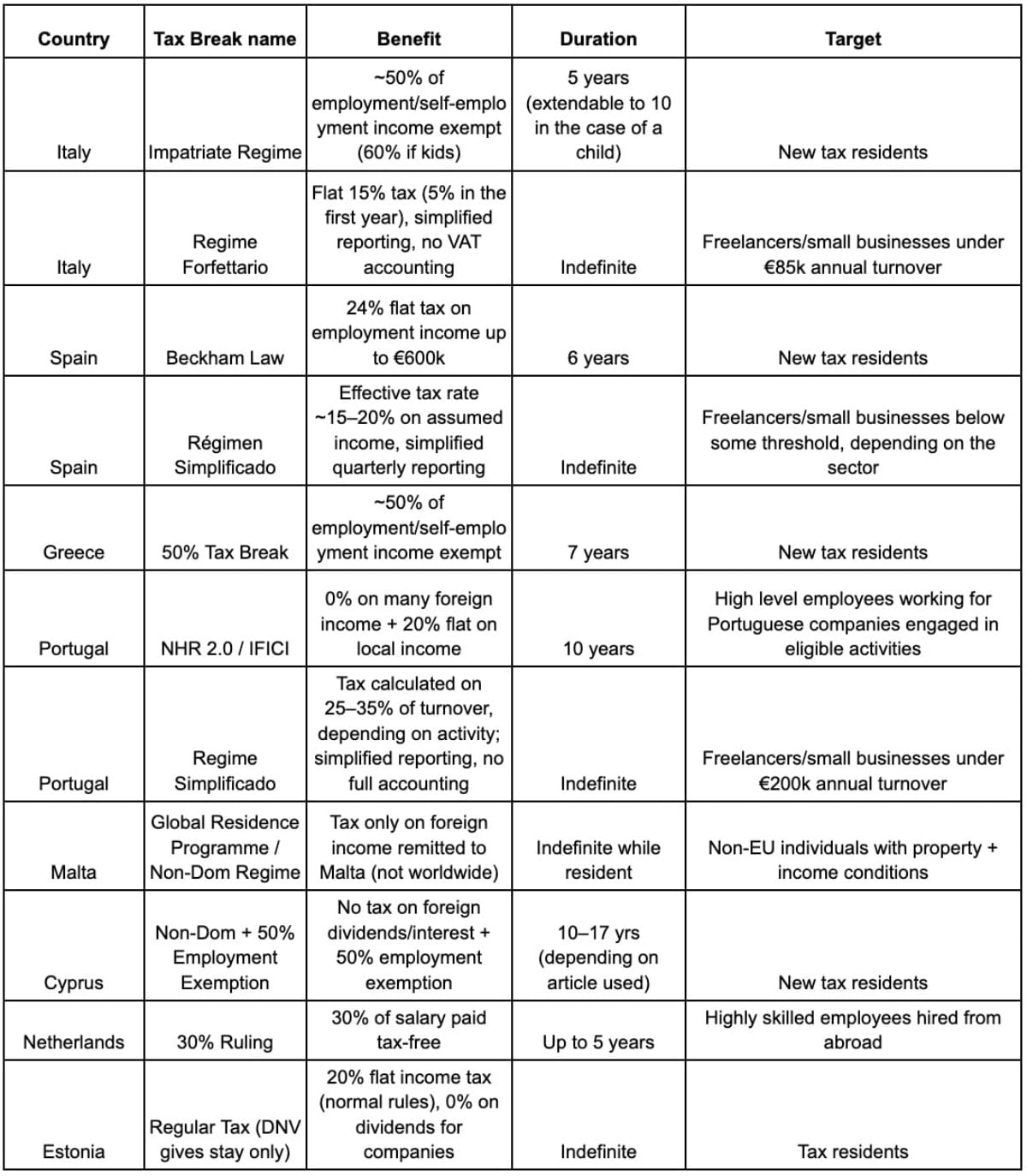 European Tax incentives